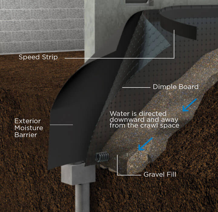 Drain Board for Interior Basement Waterproofing